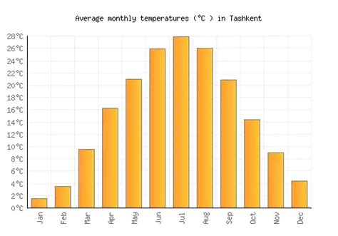 uzbekistan temperature by month